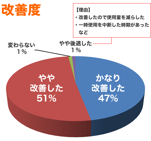 驚異の改善実績