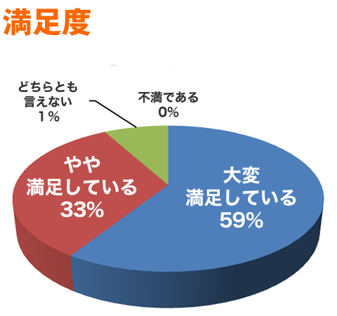 驚異の改善実績