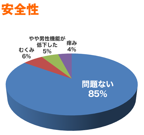 驚異の改善実績