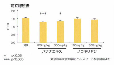 前立線肥大に対する機能性