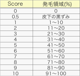 毛実験方法および評価方法